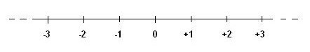 cartesian axis