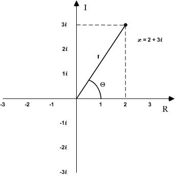 complex numbers