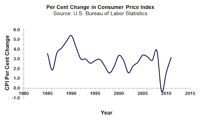 CPI Rate