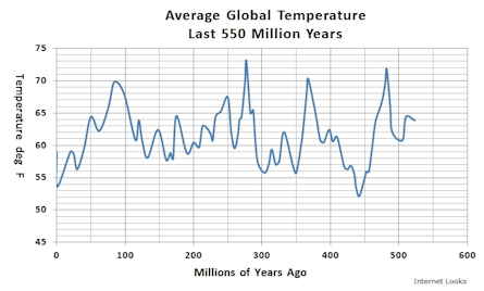 Average Global Temperature Last 550 Million Years