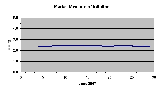 MMI graph June 07