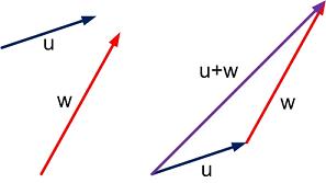 Vector addition