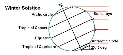 Winter solstice